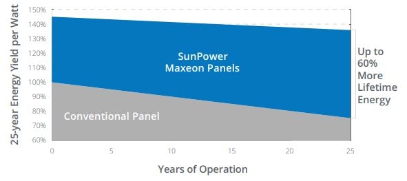 SunPower Maxeon 3 temperature coefficient performance graph