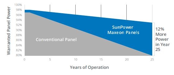 SunPower Maxeon 3 reliability and durability comparison